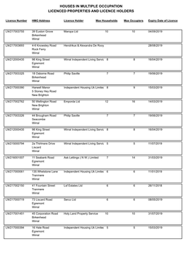 Hmo Licence Holders in Wirral Oct 2018.Pdf