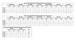 Demand for North West Sutherland (Based on First Choice) Altnaharra