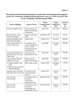 Annex 3 Restoration and Maintenance Projects for Privately-Owned Declared Monuments in the New Territories Completed in the Past