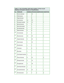 Table 1: List of Families with Total Number of Taxa As Per Bentham & Hooker’S System of Classification