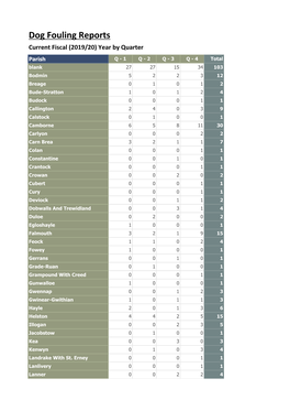 Dog Fouling Reports Current Fiscal (2019/20) Year by Quarter