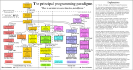 The Principal Programming Paradigms See 