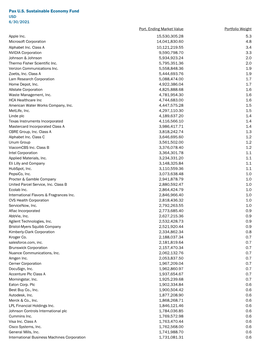 Pax U.S. Sustainable Economy Fund USD 3/31/2021 Port. Ending Market