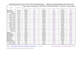 National Level Public Officials Election-Taiwan, 2020)