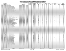 Lions Clubs International Club Membership Register Summary 111 103 4 09-2014 315B4 025887 8 0 2 0 6 4080 25 25 4 09-2014 315B4 0