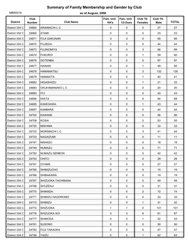 Summary of Family Membership and Gender by Club MBR0018 As of August, 2008