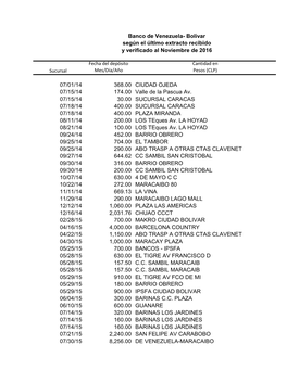 07/01/14 368.00 CIUDAD OJEDA 07/15/14 174.00 Valle De La Pascua Av. 07/15/14 30.00 SUCURSAL CARACAS 07/18/14 400.00 SUCURSAL