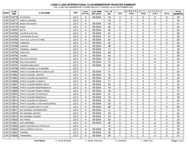 Lions Clubs International Club Membership Register Summary the Clubs and Membership Figures Reflect Changes As of September 2004