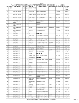 Place of Posting of Range Forest Officers Grade I & Ii