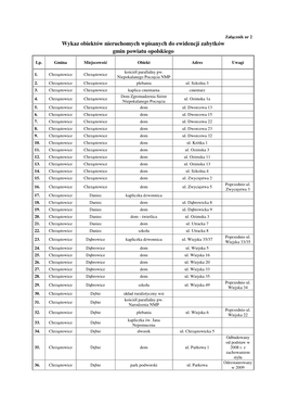 Wykaz Obiektów Nieruchomych Wpisanych Do Ewidencji Zabytków Gmin Powiatu Opolskiego