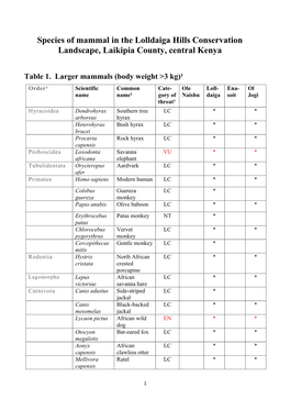 Species of Mammal in the Lolldaiga Hills Conservation Landscape, Laikipia County, Central Kenya