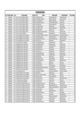 Sundargarh Sl# District Name Sub College Name Rollno Cat Name Father Name Mother Name Total Marks 1 Sundergarh Arts Govt