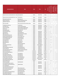 School‐Based Health Center School County Phone City Medica L Menta L