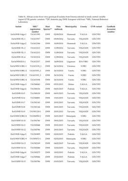 Table S1. African Swine Fever Virus Genotype II Isolates from Estonia Selected to Study Central Variable Region (CVR) Genetic Variation