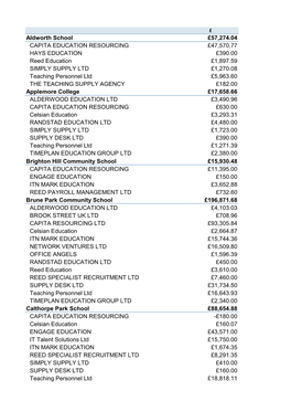 Aldworth School £57,274.04 CAPITA EDUCATION RESOURCING