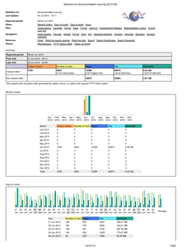 Statistics for Donauschwaben-Usa.Org (2010-06)