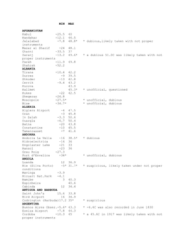 MIN MAX AFGHANISTAN Kabul -25.5 40 Kandahar