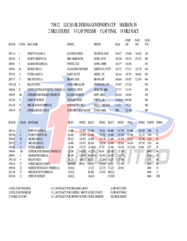 7/08/12 Lucas Oil Indiana Governor's Cup Madison, in 2 Mile Course 3-3 Lap Prelims 5 Lap Final 18 Mile Race