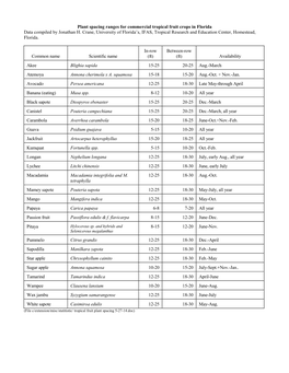 Tropical Fruit Crops Acreage in Florida