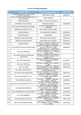 List of Factories in Mungeli S.No Industry Name Postal