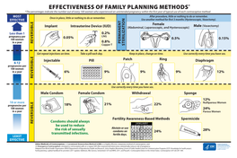 Effectiveness of Family Planning Methods