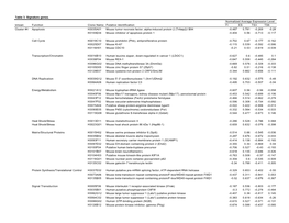 Table 3. Signature Genes. Normalized Average Expression Level