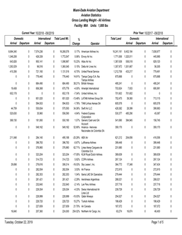 Facility: MIA Units: 1,000 Lbs Miami-Dade Aviation Department