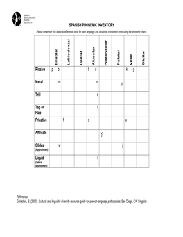 SPANISH PHONEMIC INVENTORY Please Remember That Dialectal Differences Exist for Each Language and Should Be Considered When Using the Phonemic Charts