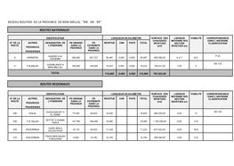 Reseau Routier De La Province De Beni Mellal "Rn- Rr - Rp"