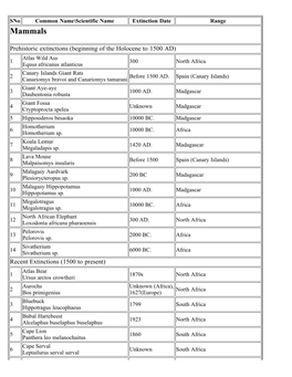 African Animals Extinct in the Holocene