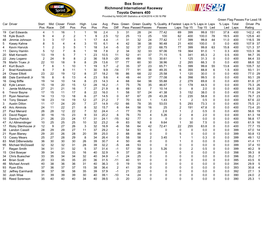 Box Score Richmond International Raceway Toyota Owners