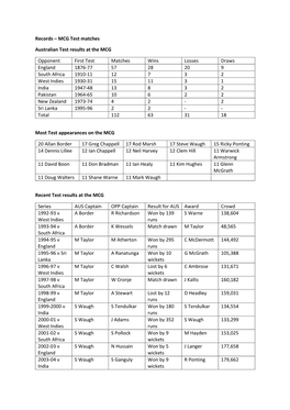 Records – MCG Test Matches Australian Test Results at the MCG