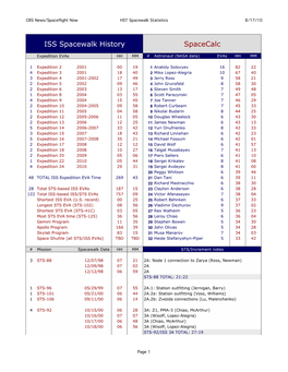 ISS Spacewalk History Spacecalc