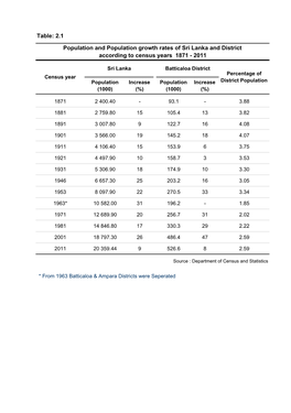 Sri Lanka Batticaloa District Percentage of Census Year Population Increase Population Increase District Population (1000) (%) (1000) (%)