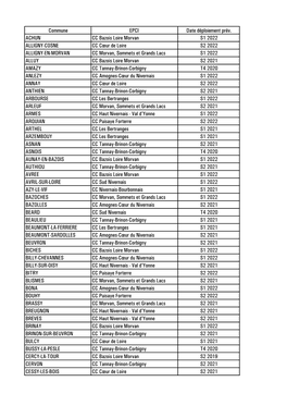 Commune EPCI Date Déploiement Prév. ACHUN CC Bazois Loire