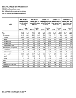 Total Workers by Means of Transportation to Work