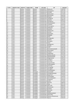 Sl. No. District Code District Taluk Code Taluk GP Code GP Amount 1