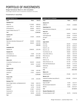 PORTFOLIO of INVESTMENTS Wanger International, March 31, 2021 (Unaudited) (Percentages Represent Value of Investments Compared to Net Assets)