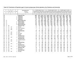 Distribution of Population Aged 3-14 Years by Age Groups, School Attendance, Sex, Residence and Community