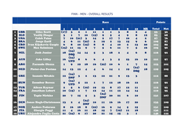 Finn - Men - Overall Results