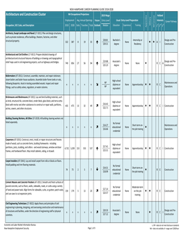 Architecture and Construction Cluster NH Occupational Projections 2019 Wage Holland