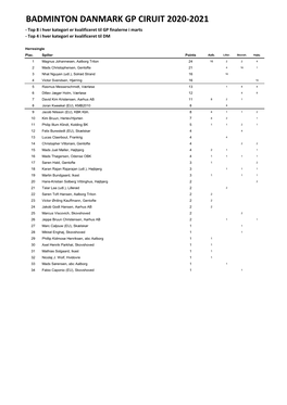 BADMINTON DANMARK GP CIRUIT 2020-2021 - Top 8 I Hver Kategori Er Kvalificeret Til GP Finalerne I Marts - Top 4 I Hver Kategori Er Kvalificeret Til DM