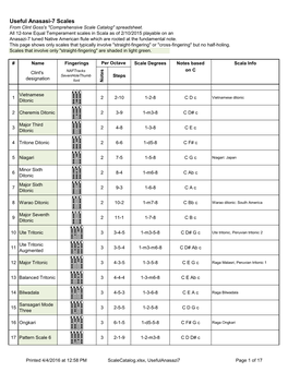 Comprehensive Scale Catalog