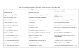 Table S1. List of All Proteins Included in the Proseek® Multiplex Oncology I V2 96X96 Cancer Panel