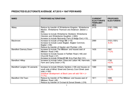 Predicted Electorate Average at 2015 = 1647 Per Ward