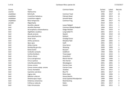 1 of 16 Cardowan Moss Species List 17/10/2017 Group Taxon Common