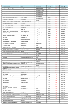 Imenazivakcionara Adresa Mestosediste Brojakcija Vrstaemisije Akcija U DIN