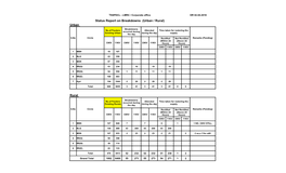 Status Report on Breakdowns (Urban / Rural) Urban Rural