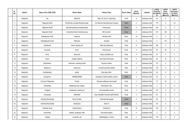 Sl. No. District Name of the LSGD (CDS) Kitchen