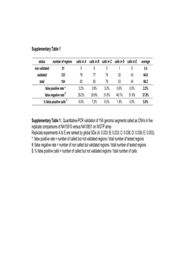 Quantitative-PCR Validation of 154 Genomic Segments Called As Cnvs in Five Replicat